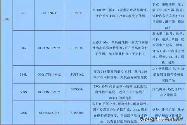 最好的不锈钢是什么型号的（不锈钢材质有几种型号）(图6)