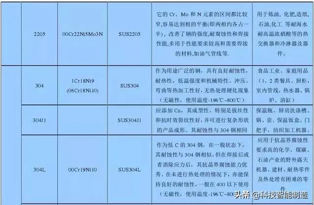最好的不锈钢是什么型号的（不锈钢材质有几种型号）(图5)