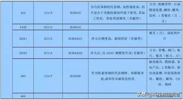 最好的不锈钢是什么型号的（不锈钢材质有几种型号）(图8)