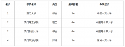 ​澳门大学排名(2023澳门大学排行榜)
