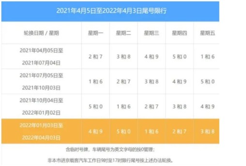 北京限号2023年4月份限号，新一轮尾号限行时间表公布