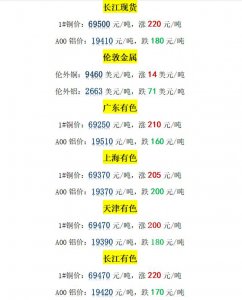 ​长江今日铜价行情最新消息（今日铜价上涨长江现货）