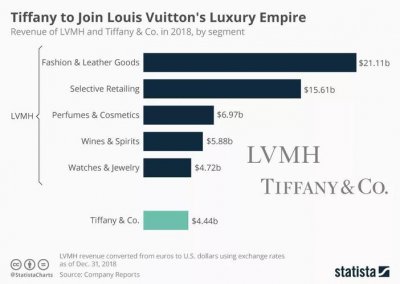 ​lvmh收购tiffany时间线（LV母公司发起奢侈品行业史上最大并购）