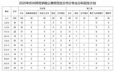 ​忻州师专专业（忻县专区耕读师专-忻县区师专-忻州师高专）