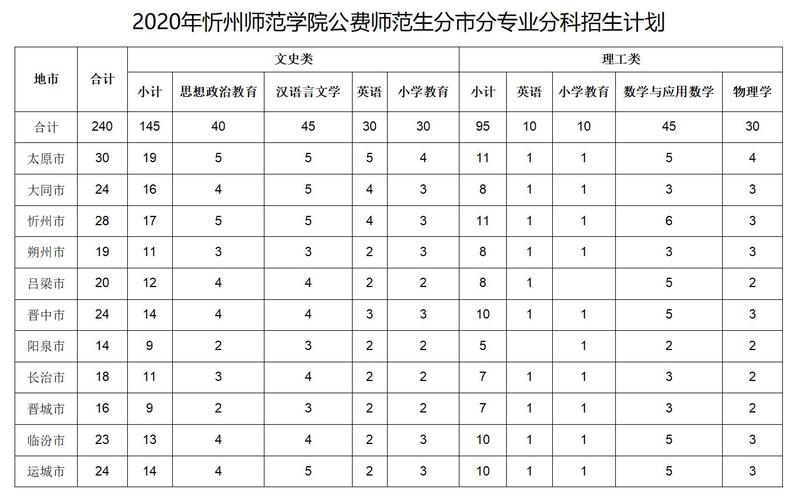 忻州师专专业（忻县专区耕读师专-忻县区师专-忻州师高专）