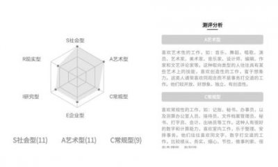 ​霍兰德职业兴趣包括哪六个类型