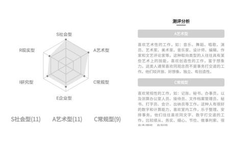 霍兰德职业兴趣包括哪六个类型