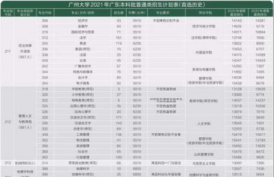 ​广州大学什么专业好,广州大学的哪些专业比较好
