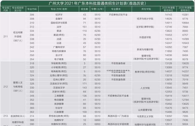 广州大学什么专业好,广州大学的哪些专业比较好