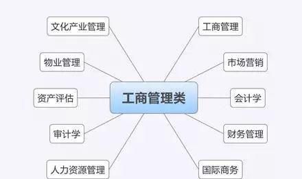 工商管理主修课程怎么写