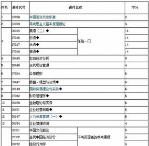 ​工商管理专业课程，工商管理专业的课程有哪些？