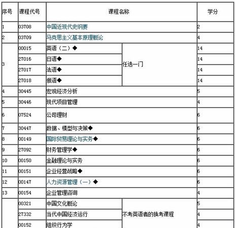 工商管理专业的课程有哪些