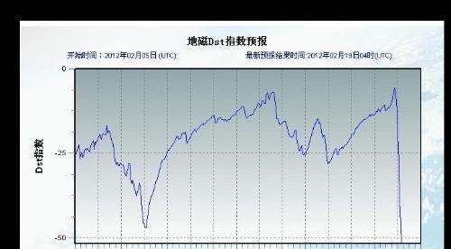 ap指数,地磁活动指数图1