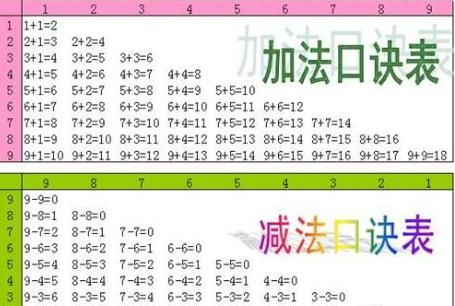 20以内加减法口诀表，20以内的加减法口诀表的背诵方法？图2