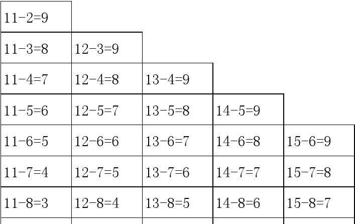 20以内的加减法口诀表的背诵方法