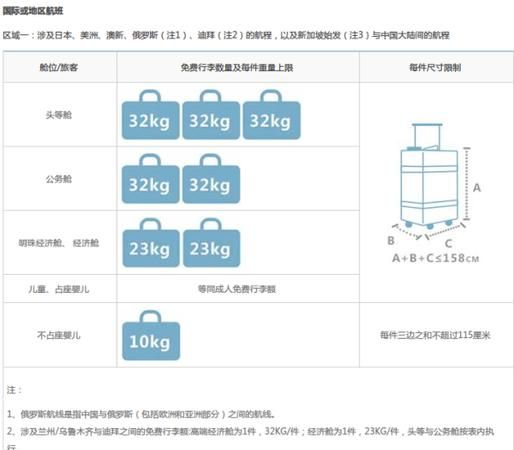 坐飞机免费托运20Kg是什么意思