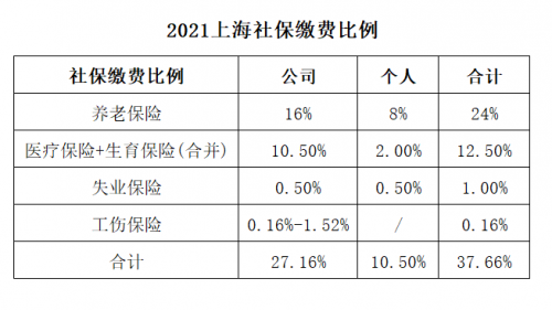 上海社保缴费基数计算器(上海社保缴费基数计算公式)-第1张图片-