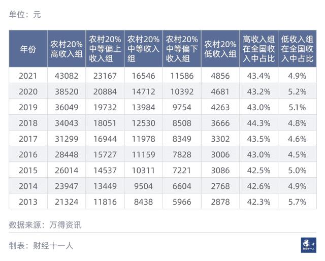 家庭收入等级划分比例（家庭等级划分标准排名）