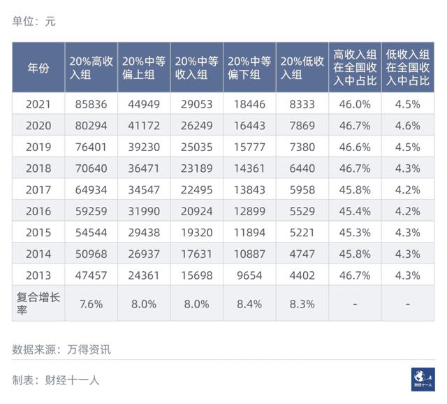 家庭收入等级划分比例（家庭等级划分标准排名）