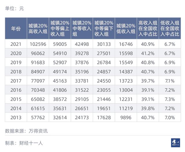 家庭收入等级划分比例（家庭等级划分标准排名）