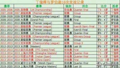​丁俊晖和罗伯逊的交手记录  斯诺克冠中冠丁俊晖对罗伯逊
