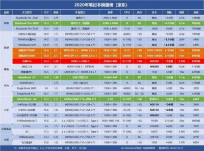 ​笔记本电脑性能排名前十(笔记本电脑性能排名前十名)