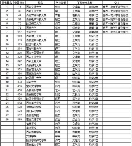 西安二本有哪些大学比较好？西安二本有哪些大学及分数线-第1张图片-