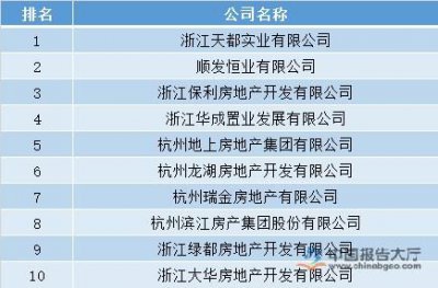 ​中国房地产开发商排名，安徽房地产开发商排名