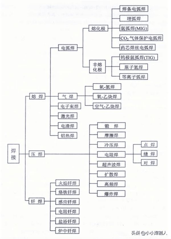 学哪种电焊吃香(学焊工一般要多长时间)