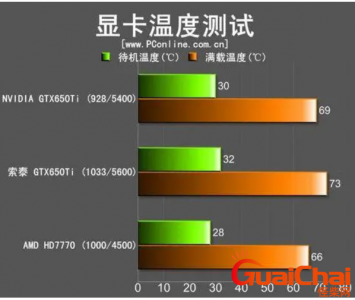 ​显卡温度多少是正常的？如何测试显卡正常温度？