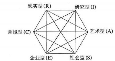 ​霍兰德的六种职业类型