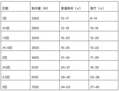 ​怎么样选空调 空调选购三步走 这么买空调肯定不后悔