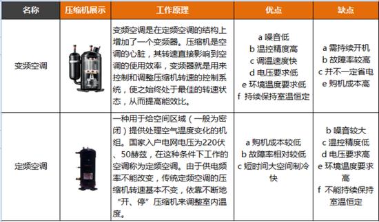 怎么样选空调 空调选购三步走 这么买空调肯定不后悔