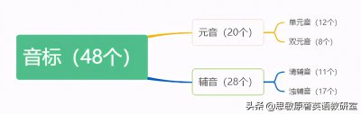 ​元音字母有哪些辅音字母有哪些（英语中的音标有多少个？20个元音，28个辅音，