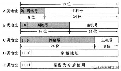 ​ip地址的分类（查ip地址精确位置）