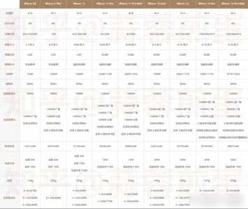 ​苹果全部机型参数 苹果各机型参数对比图