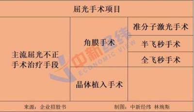​近视眼手术能治愈近视吗 近视做手术能治愈吗