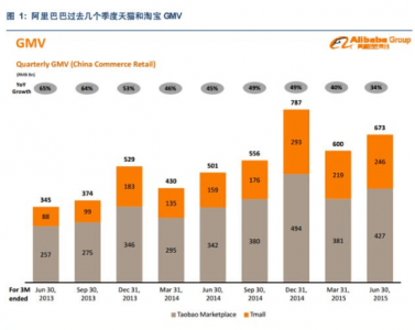 ​电商gmv怎么计算 电商gsv和gmv