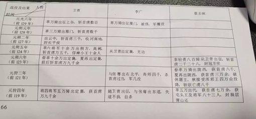 汉匈战争霍去病、卫青、李广谁功劳最大?三人战绩对比