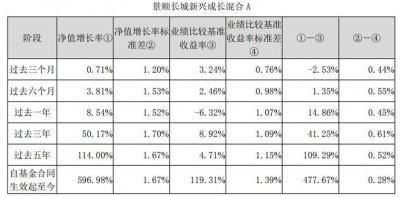 ​景顺长城新兴成长混合A：一季度跑输业绩基准2.53个百分点