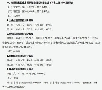 ​山西公布高考分数线，文史类一批517分、理工类一批498分