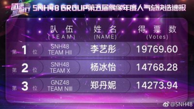 ​SNH48总决赛排名公布，李艺彤成功上位第一，而黄婷婷才54名？