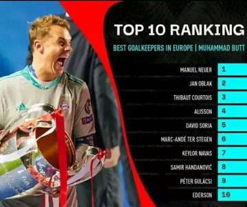 ​现役门将Top10：诺伊尔居首，小狮子第6，世界第一身价落榜